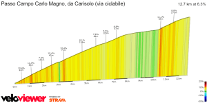 PassoCampoCarloMagnodaciclabile